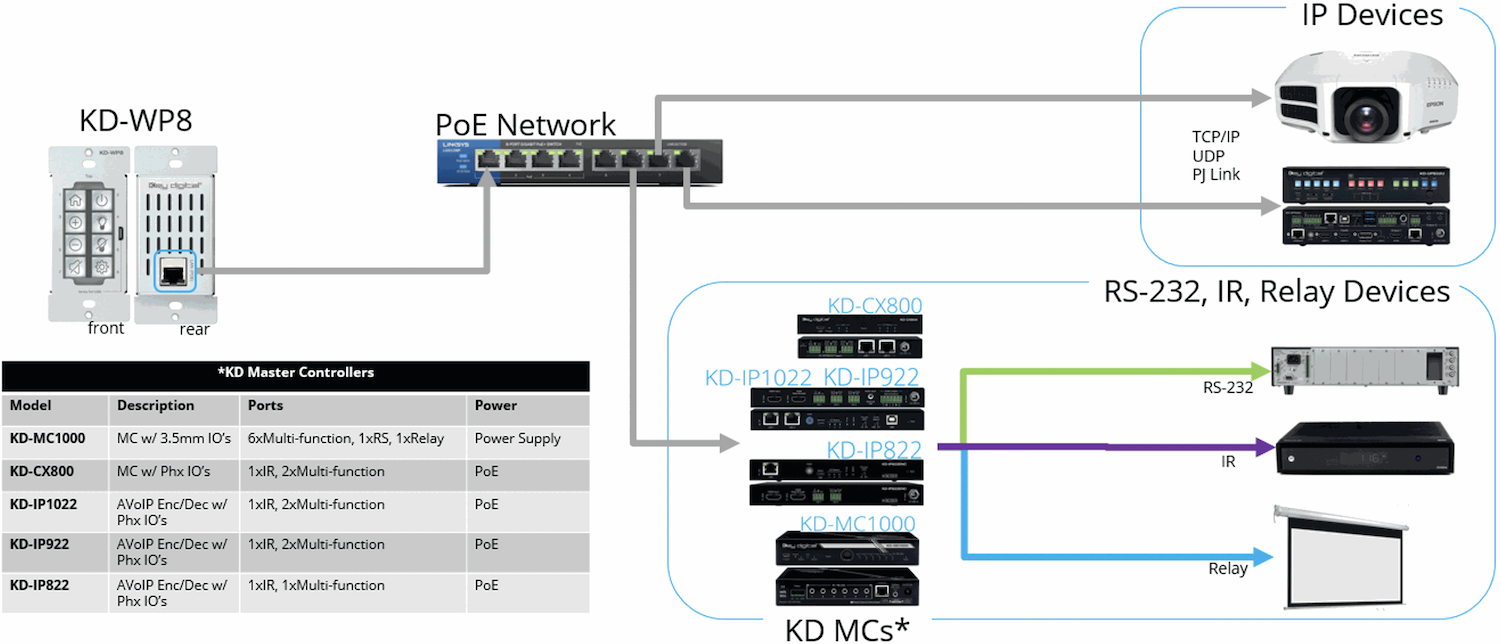 IP, IR, RS232 Relay Control diagram