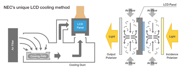 NEC's unique LCD cooling method