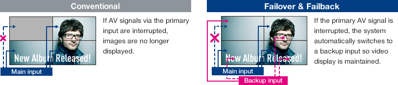 Failover and Failback Safeguards for Mission Critical Situations