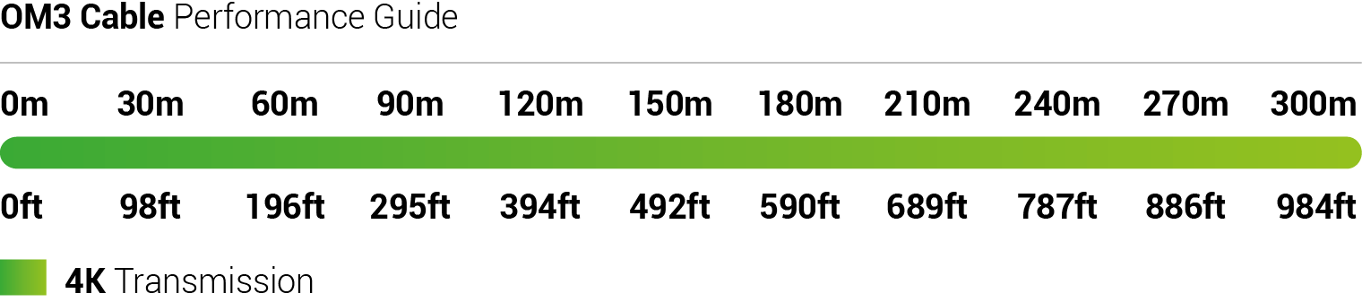 OM3 cable performance guide