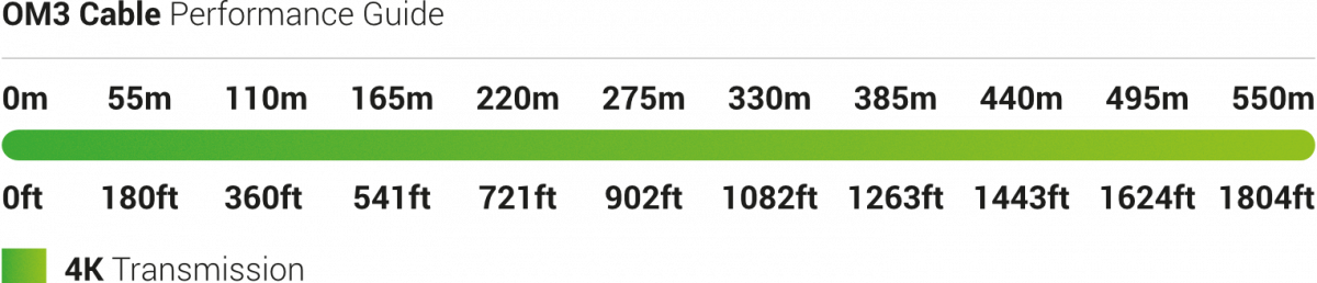 OM3 cable performance guide