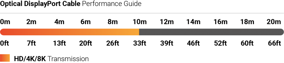 Optical DisplayPort Cable Performance guide