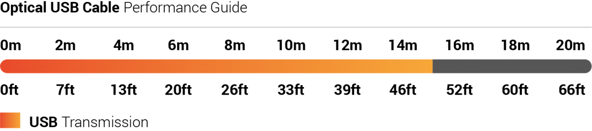 Optical USB Cable performance guide