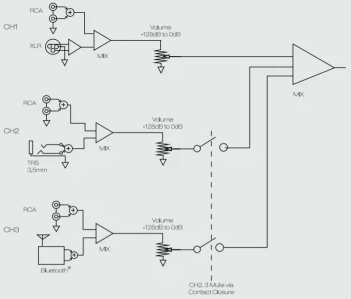 3 CHANNEL MIXER - 6 INPUT SOURCES