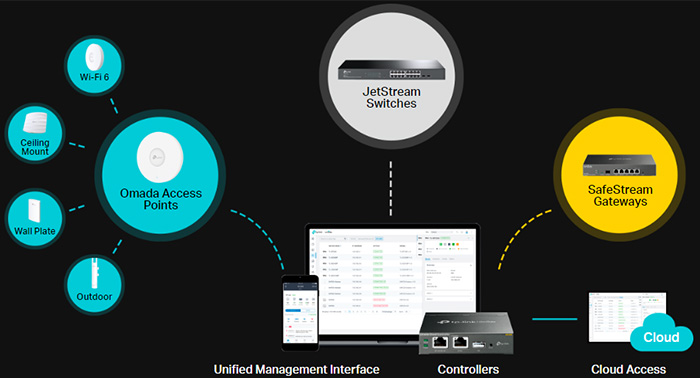 Software-Defined Networking (SDN) with Cloud Access