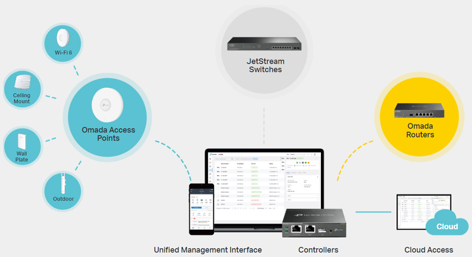 Software Defined Networking (SDN) with Cloud Access