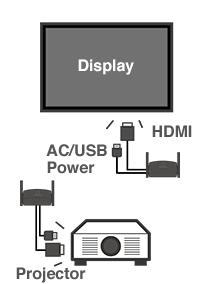 Connect a receiver to display or projector