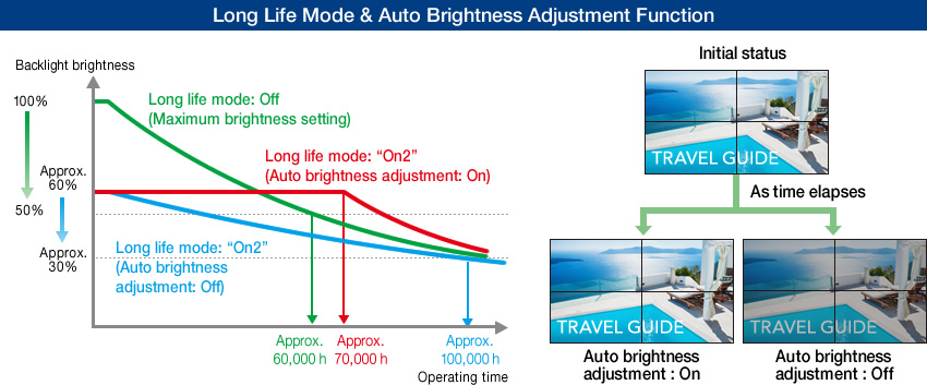 Long Life Mode and Auto Brightness Adjustment function