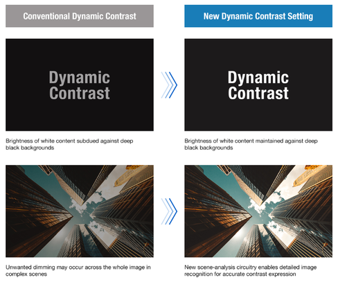 Newly Improved Dynamic Contrast