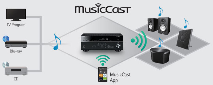 MusicCast Expands Entertainment Possibilities