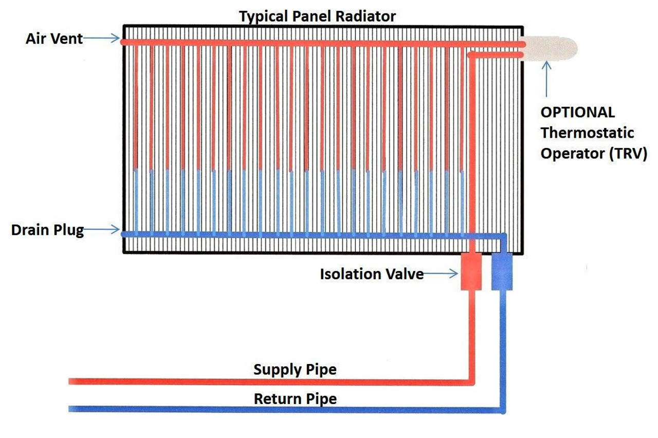 Pensotti Radiator Water Flow