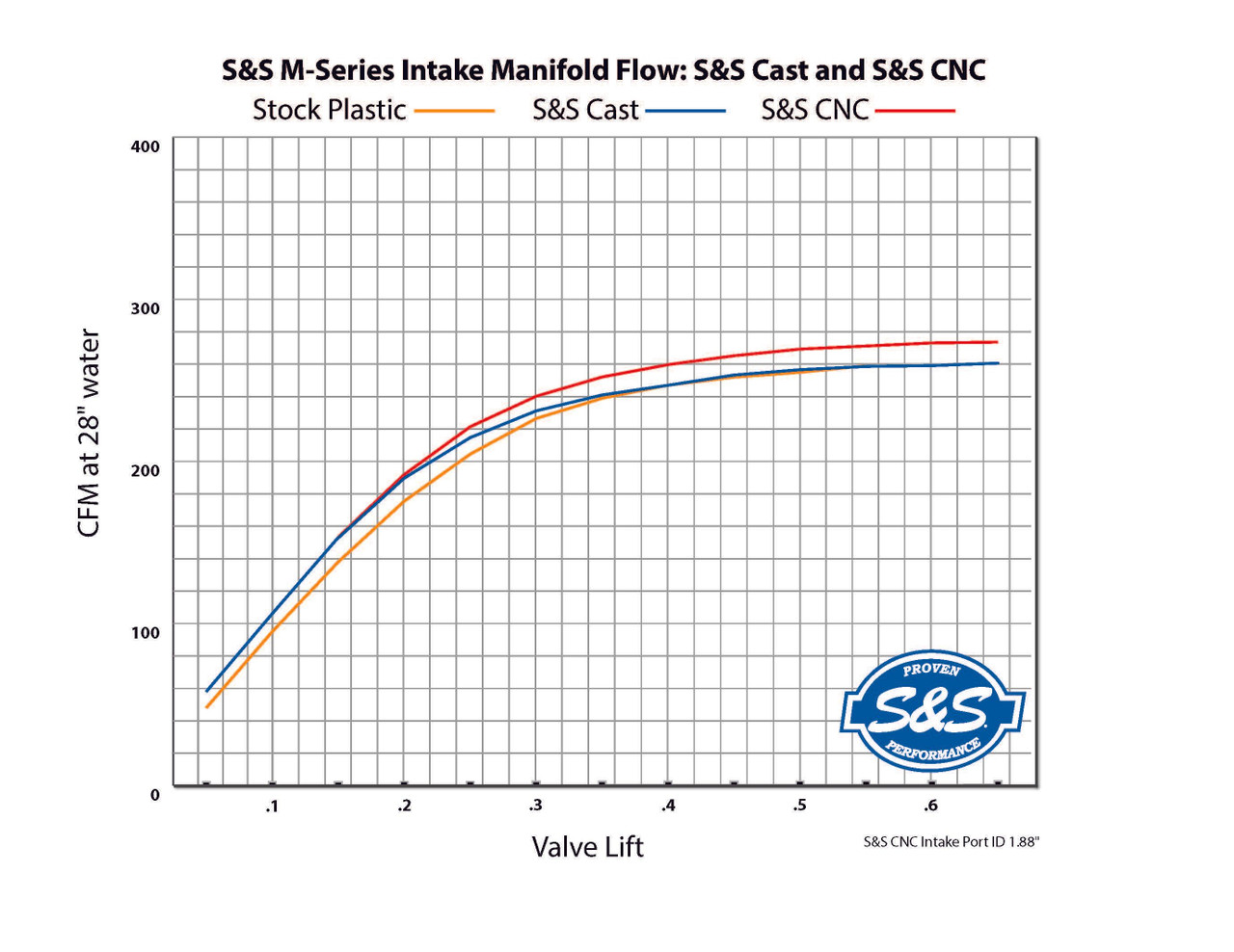 S&S 55mm Performance Manifold for 2017-2023 M8 Models