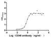 Recombinant Human CD48 antigen (CD48) (Active) Activity