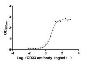 Recombinant Human Myeloid cell surface antigen CD33 (CD33) ,partial (Active) Activity