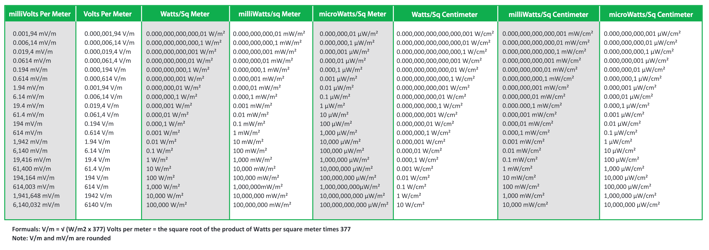 meter chart conversion