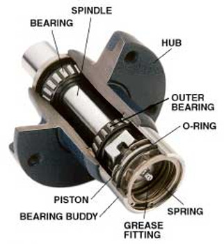 Internal diagram of how bearing buddies work