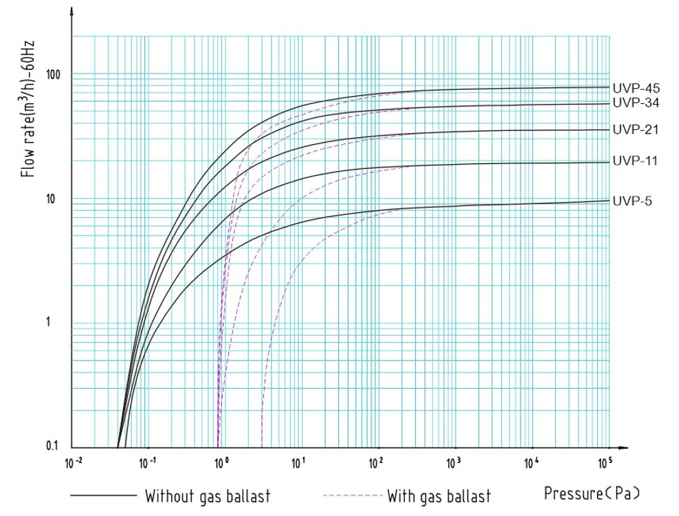 USA Lab 45CFM UVP-45 Corrosion Resistant 2-Stage Vacuum Pump