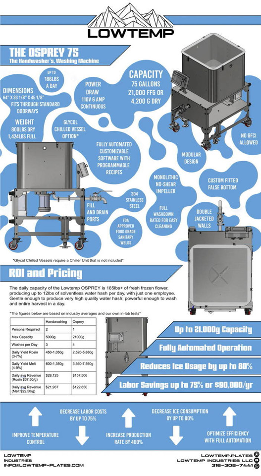 The Osprey LowTemp 75 Gallon Commercial Washing Machine