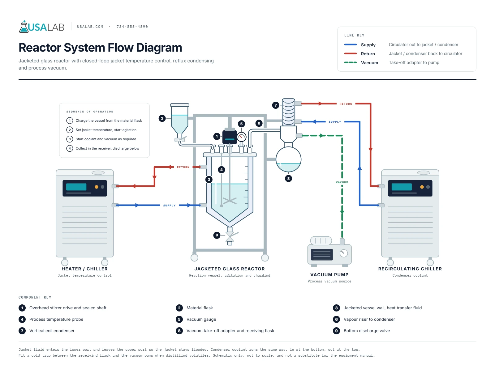 USA Lab JR-100 jacketed glass reactor turnkey system flow diagram showing heater chiller supply and return to the reactor jacket, recirculating chiller to the condenser, and the vacuum pump take-off line
