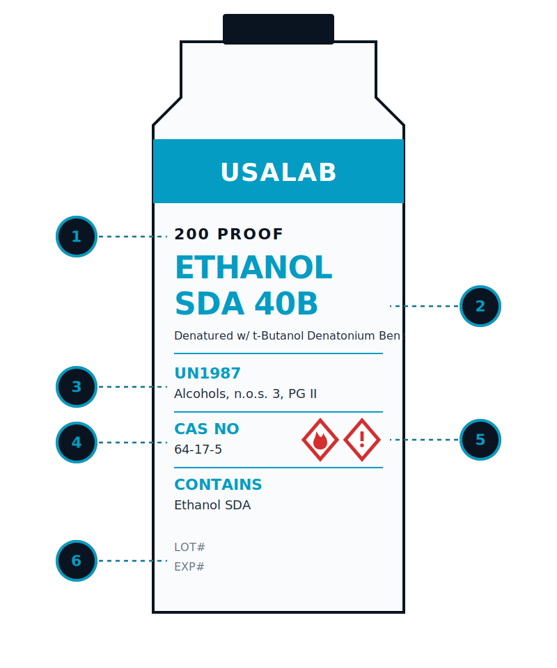 Annotated SDA 40B bottle label with six numbered callouts pointing to: 1. 200 PROOF (the purity grade), 2. SDA 40B (the denaturing formula), 3. UN1987 (the DOT/IATA shipping ID), 4. CAS 64-17-5 (the Chemical Abstracts identifier), 5. GHS hazard pictograms (flame for flammable, exclamation for irritant), 6. LOT#/EXP# (the traceability codes)