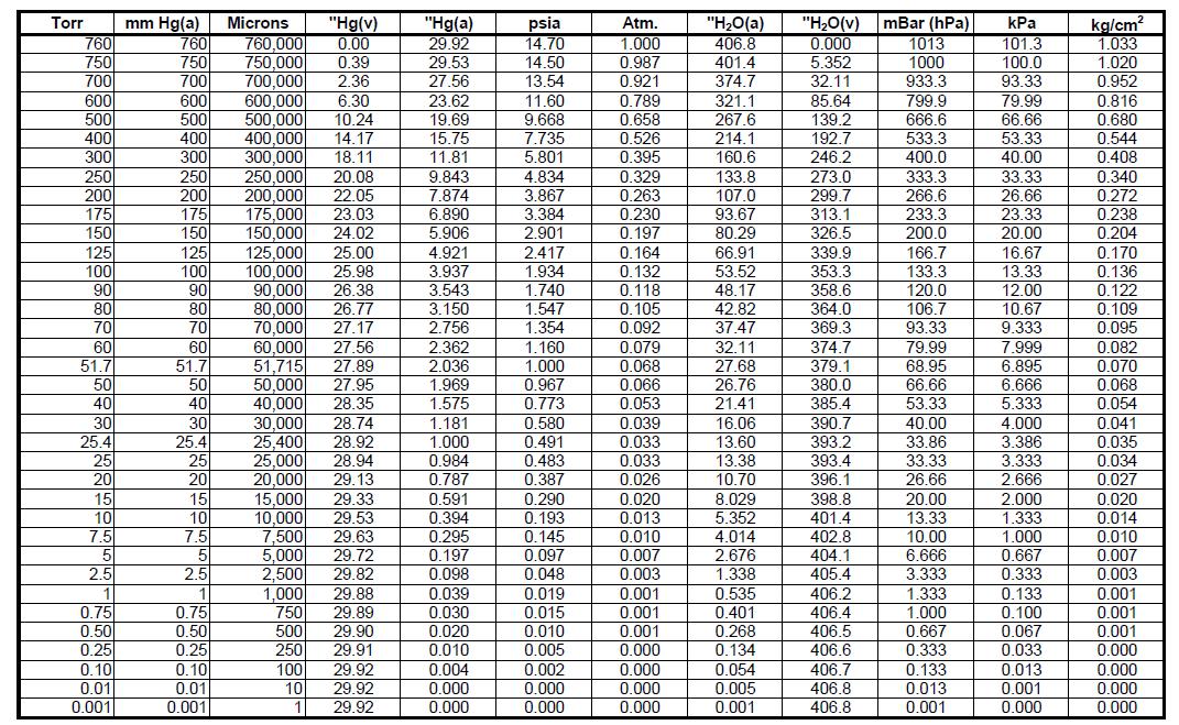 vacuum-pressure-conversion-chart-rapid-tables-usa-lab