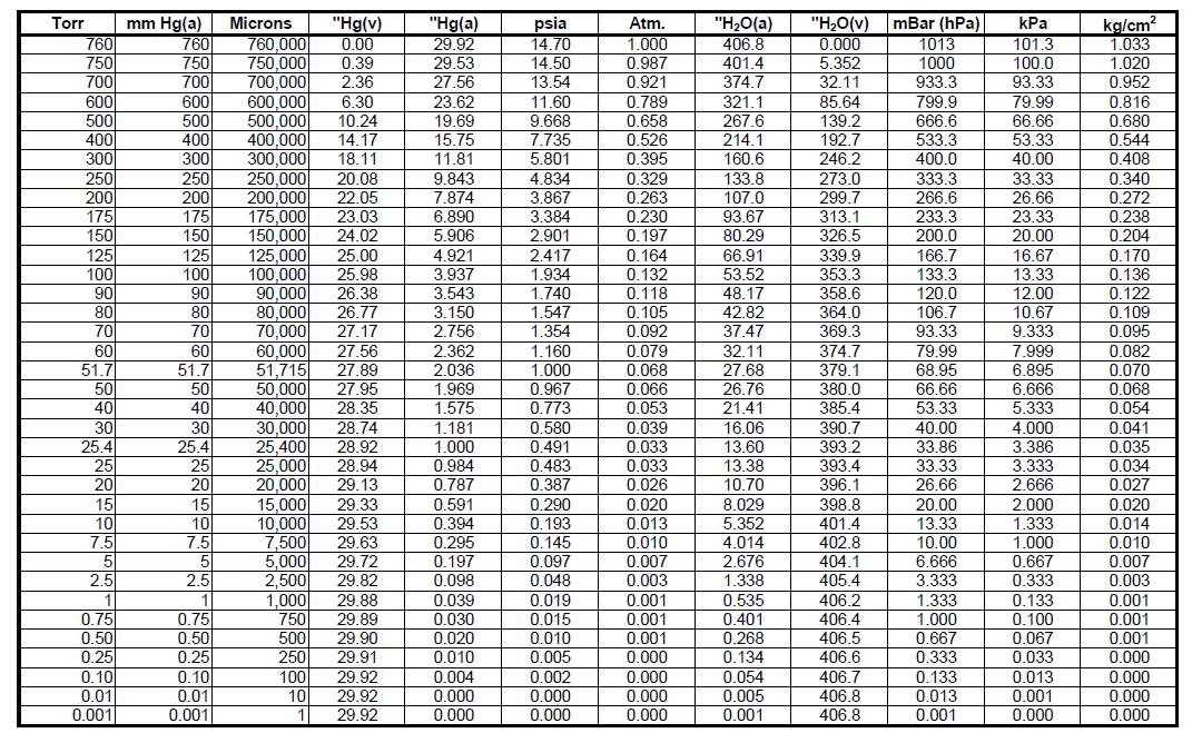 Vacuum Pressure Conversion Chart Rapid Tables USA Lab
