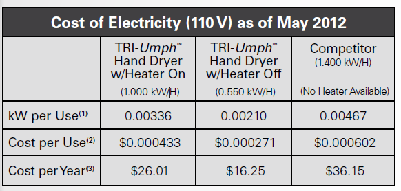 TriUmph Hand Dryer Review