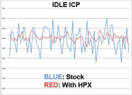 Consistent Oil Supply: Why the HPX makes a big difference in 7.3 operation and longevity
