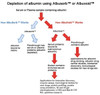 AlbuVoid™ - Albumin Depletion and Low Abundance Protein Enrichment Kit from Serum, Plasma, Tissues And Culture Media