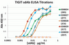 TIGIT Antibody [2D7] | SD8830