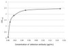 IL1 beta antibody | GTX74034