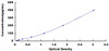 Mini Samples ELISA Kit for Erythropoietin (EPO) | MEA028MU