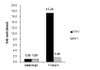 FOXA1 antibody | GRP6