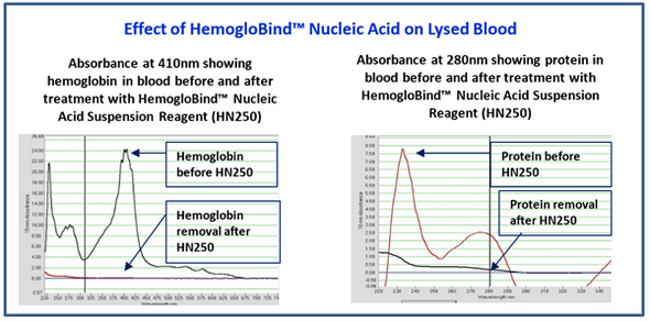 HemogloBind™ Nucleic Acid