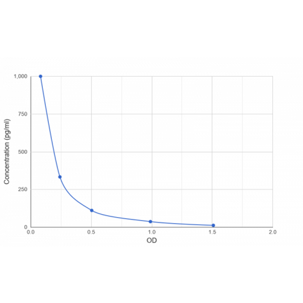 Estradiol (E2) ELISA Kit