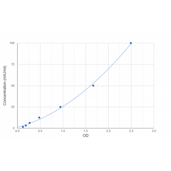 Rat Luteinizing Hormone (LH) ELISA Kit