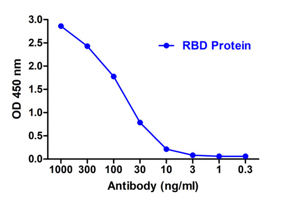 SARS-CoV-2 (COVID-19) Spike RBD Antibody [T4P3-B5] | SD9431
