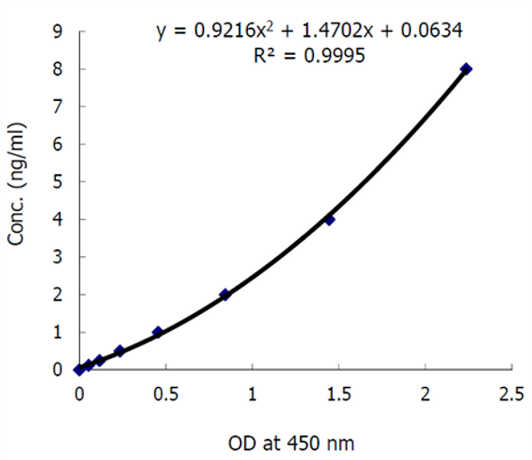 Nampt (Visfatin/PBEF) (human) ELISA Kit | AG-45A-0006YEK-KI01