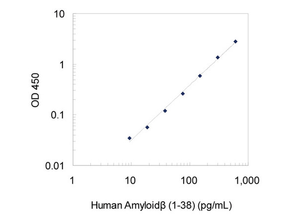 Human Amyloidβ (1-38) (FL) Assay Kit | 27717