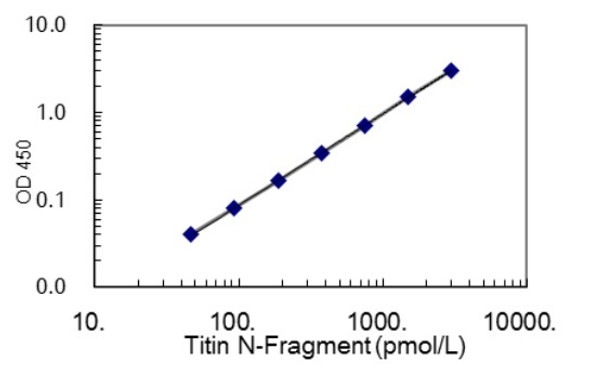 Human Titin N-Fragment Assay Kit | 27900