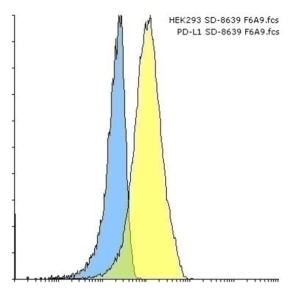 PD-L1 Antibody [F6A9] | SD8639