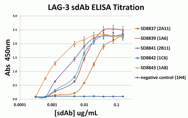 LAG-3 Antibody [1A6] | SD8839