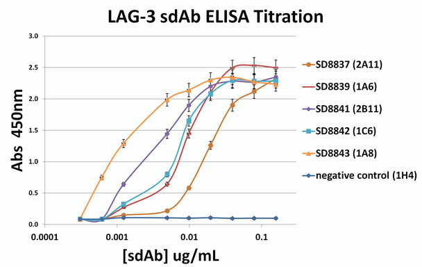 LAG-3 Antibody [1C6] | SD8842