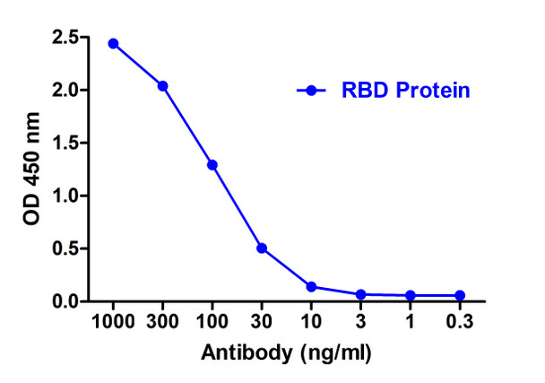 SARS-CoV-2 (COVID-19) Spike RBD Antibody [T4P3-B7] | SD9433