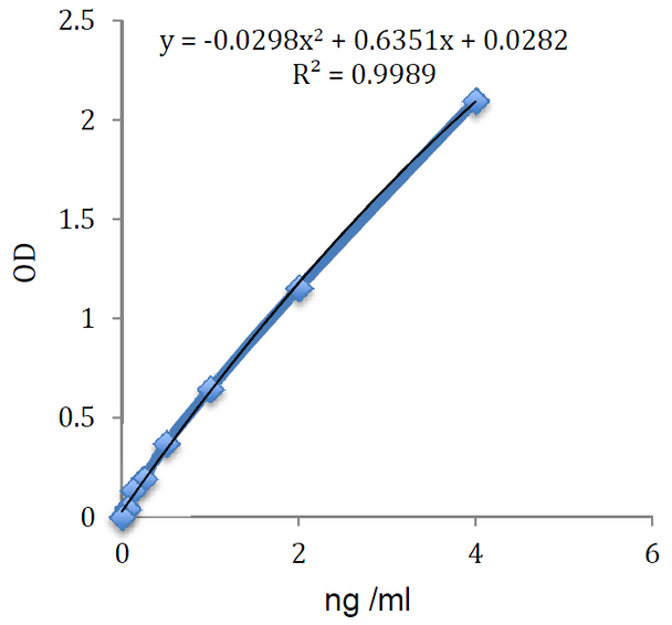 Progranulin (human) ELISA Kit | AG-45A-0018YEK-KI01