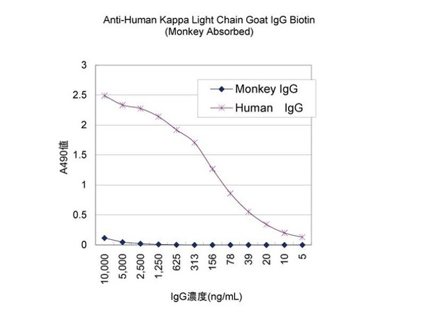 Anti-Human Kappa Light Chain Goat IgG Biotin (Monkey Absorbed) | 17249