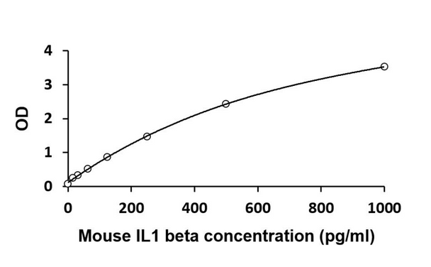Mouse Proinflammatory Cytokine Multiplex ELISA Kit (IL1 beta, IFN gamma, TNF alpha, IL6) | ARG82842