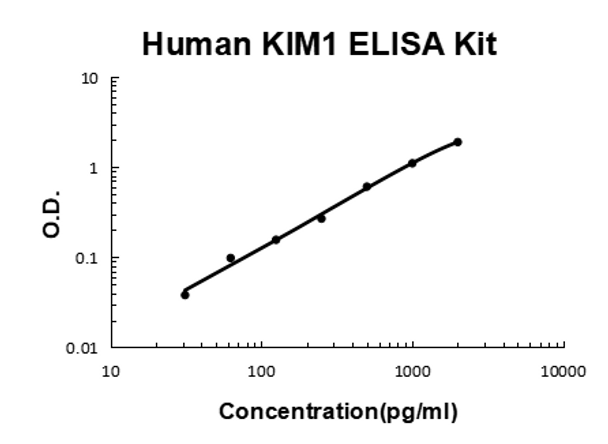 Human KIM1 / TIM-1 ELISA Kit PicoKine® | EK0883