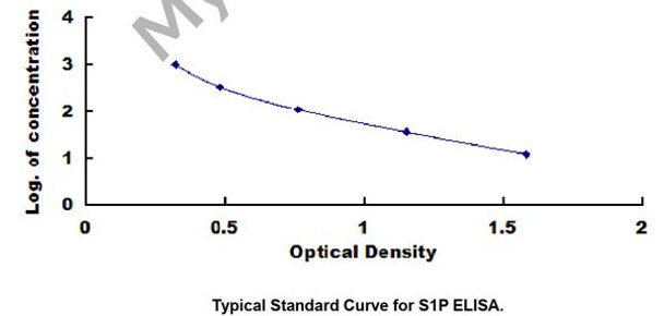 General Sphingosine-1-Phosphate (S1P) ELISA Kit | MBS2700637