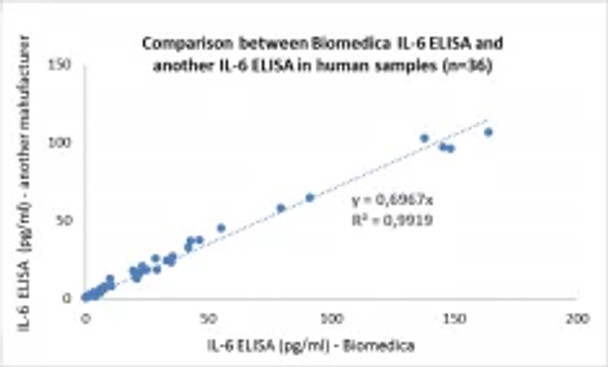 Human IL-6 ELISA Kit | BI-IL6